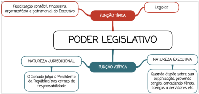 Poder Legislativo [RESUMO ESQUEMATIZADO + MAPA MENTAL]