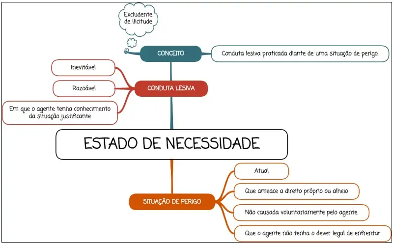 Estado de necessidade - mapa mental