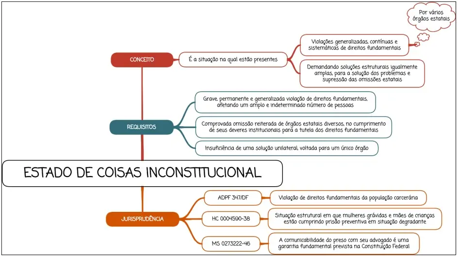 Estado de coisas inconstitucional - Mapa mental