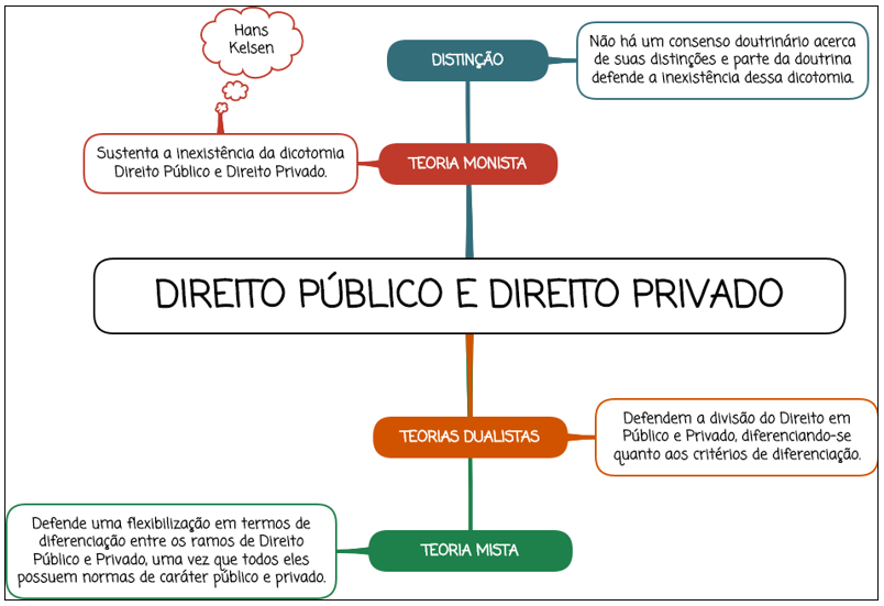 Direito Público E Direito Privado Mapa Mental 3572