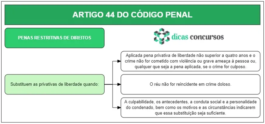 Art 44 do CP - Comentado